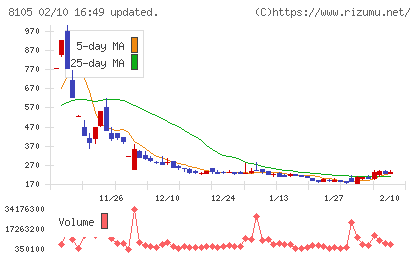Ｂｉｔｃｏｉｎ　Ｊａｐａｎチャート