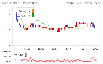 キムラタンチャート