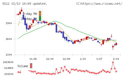 ゴールドウインチャート