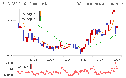 ユニ・チャームチャート