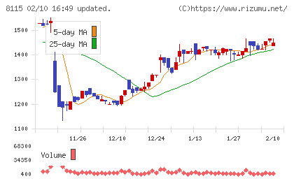 ムーンバットチャート
