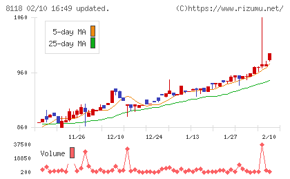 キングチャート