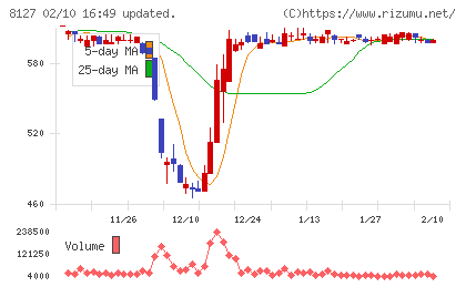ヤマト　インターナショナルチャート