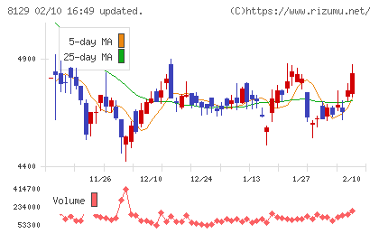 東邦ホールディングスチャート