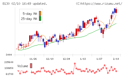 サンゲツチャート