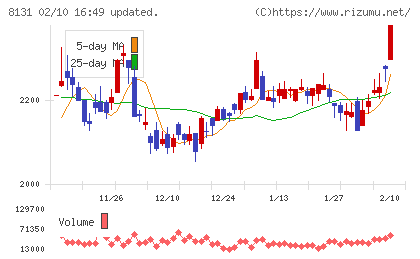 ミツウロコグループホールディングスチャート