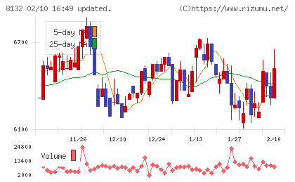 シナネンホールディングスチャート