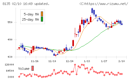 ゼットチャート