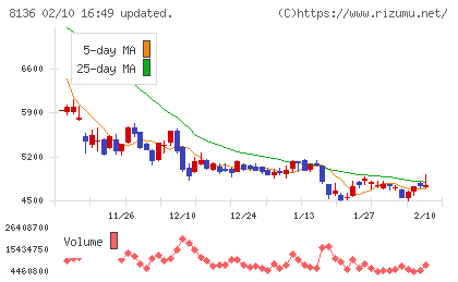 サンリオチャート