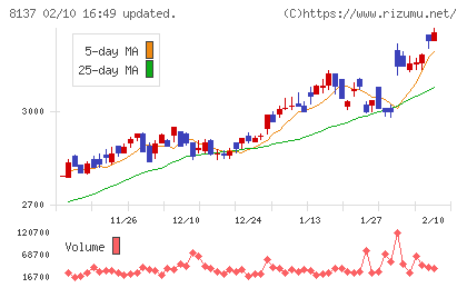 サンワテクノスチャート