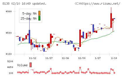 三京化成チャート