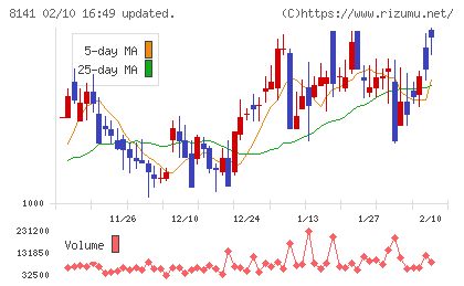 新光商事チャート