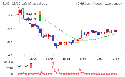 ラピーヌチャート