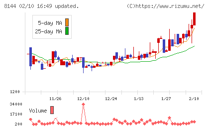 デンキョーグループホールディングスチャート