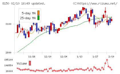 三信電気チャート