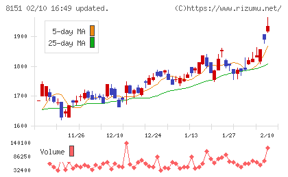 東陽テクニカチャート