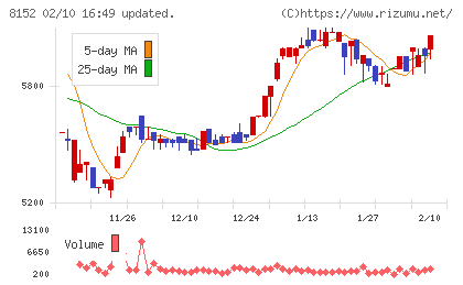 ソマールチャート