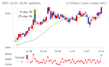 モスフードサービスチャート