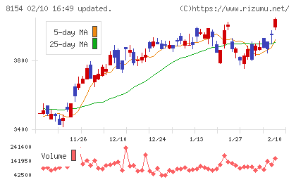 加賀電子チャート