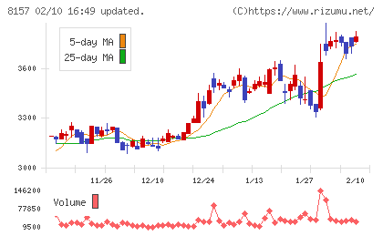 都築電気チャート