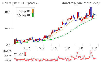 ソーダニッカチャート