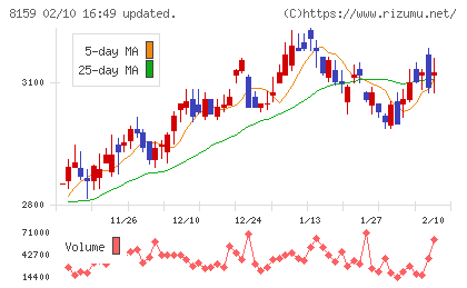 立花エレテックチャート