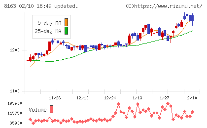 ＳＲＳホールディングスチャート