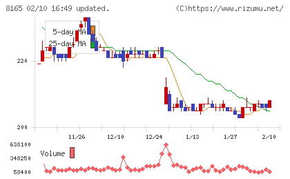 千趣会チャート