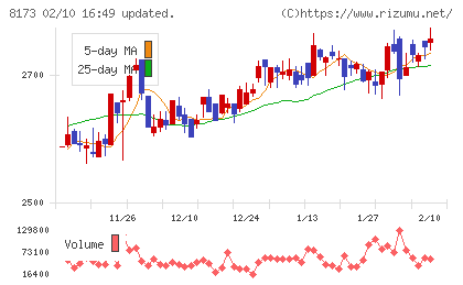 上新電機チャート