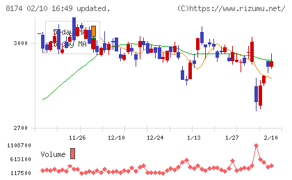 日本瓦斯チャート