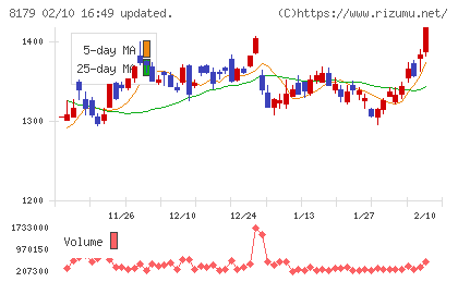 ロイヤルホールディングスチャート