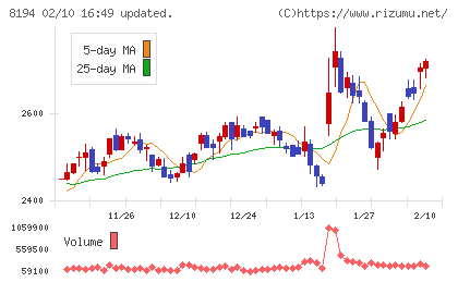 ライフコーポレーションチャート