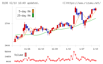 マックスバリュ東海チャート