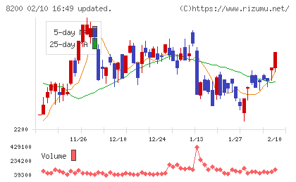 リンガーハットチャート