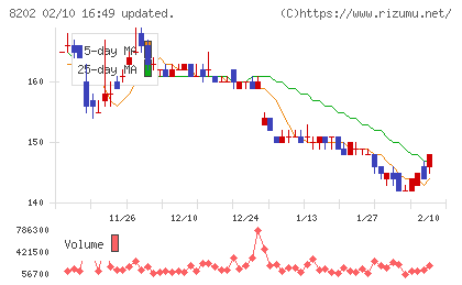 ラオックスホールディングスチャート