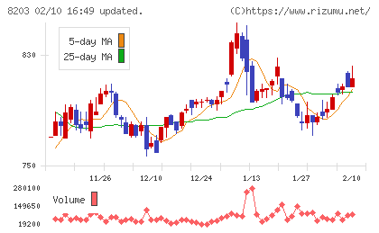 ＭｒＭａｘＨＤチャート