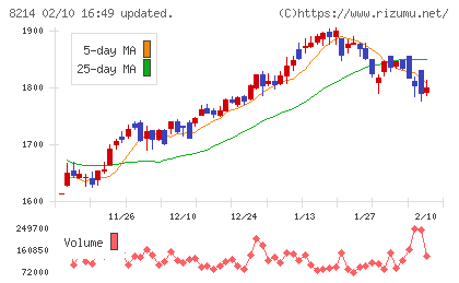 ＡＯＫＩホールディングスチャート