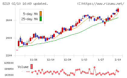 青山商事チャート
