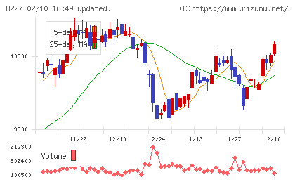 しまむらチャート