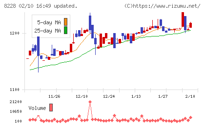 マルイチ産商チャート