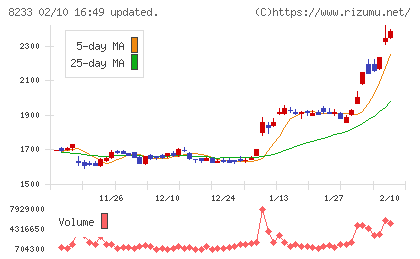 高島屋チャート