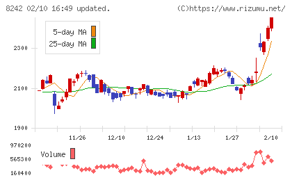 エイチ・ツー・オー　リテイリングチャート