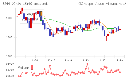 近鉄百貨店チャート