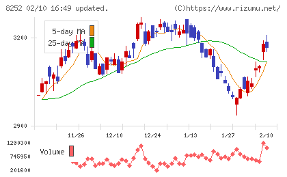 丸井グループチャート