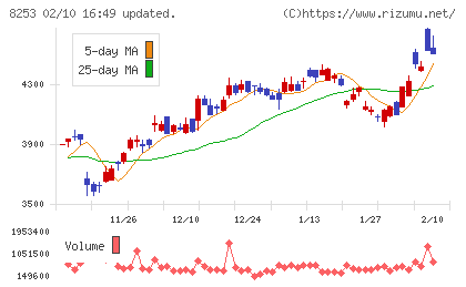 クレディセゾンチャート