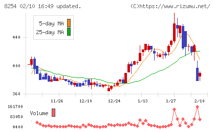 さいか屋チャート