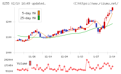 アクシアル　リテイリングチャート