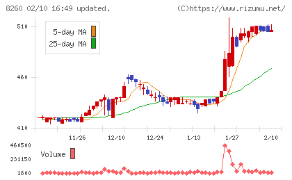 井筒屋チャート