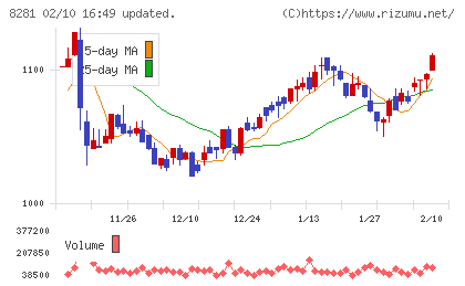 ゼビオホールディングスチャート