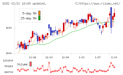 ケーズホールディングスチャート